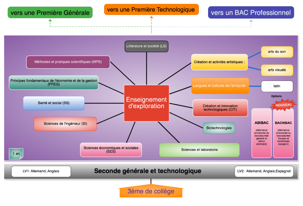 Diagramme EDEX Secondes Générales et Technologiques